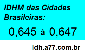 IDHM 0,645 a 0,647 das Cidades Brasileiras