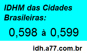 IDHM 0,598 a 0,599 das Cidades Brasileiras