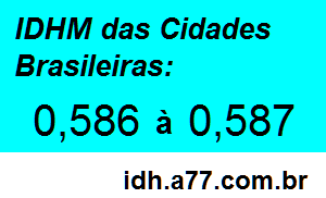 IDHM 0,586 a 0,587 das Cidades Brasileiras